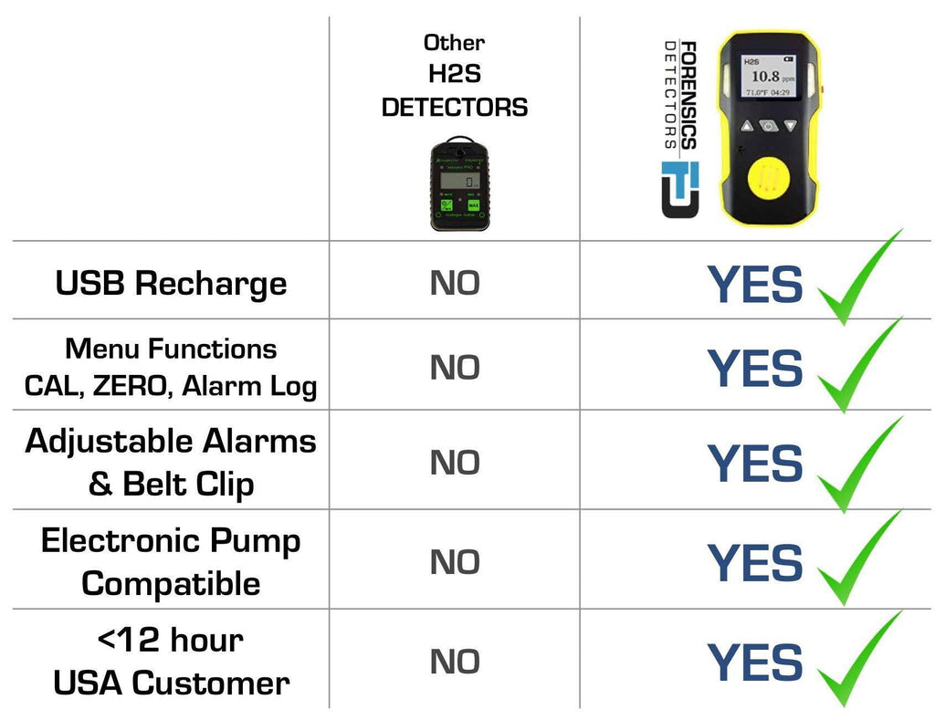 Hydrogen Sulfide Meter M504199