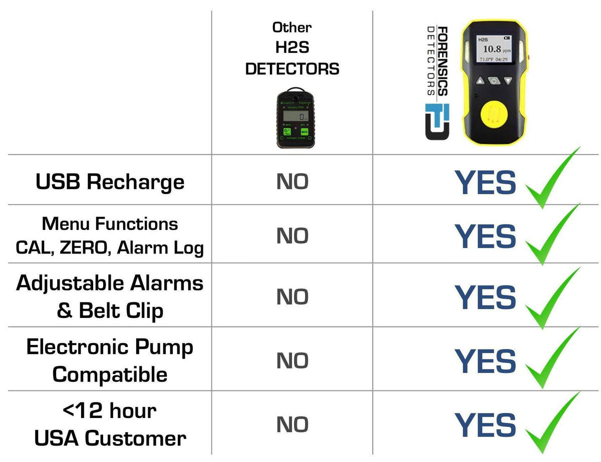 Hydrogen Sulfide Meter M504199