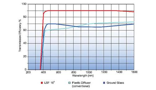 60 Degree LSF Filter H725