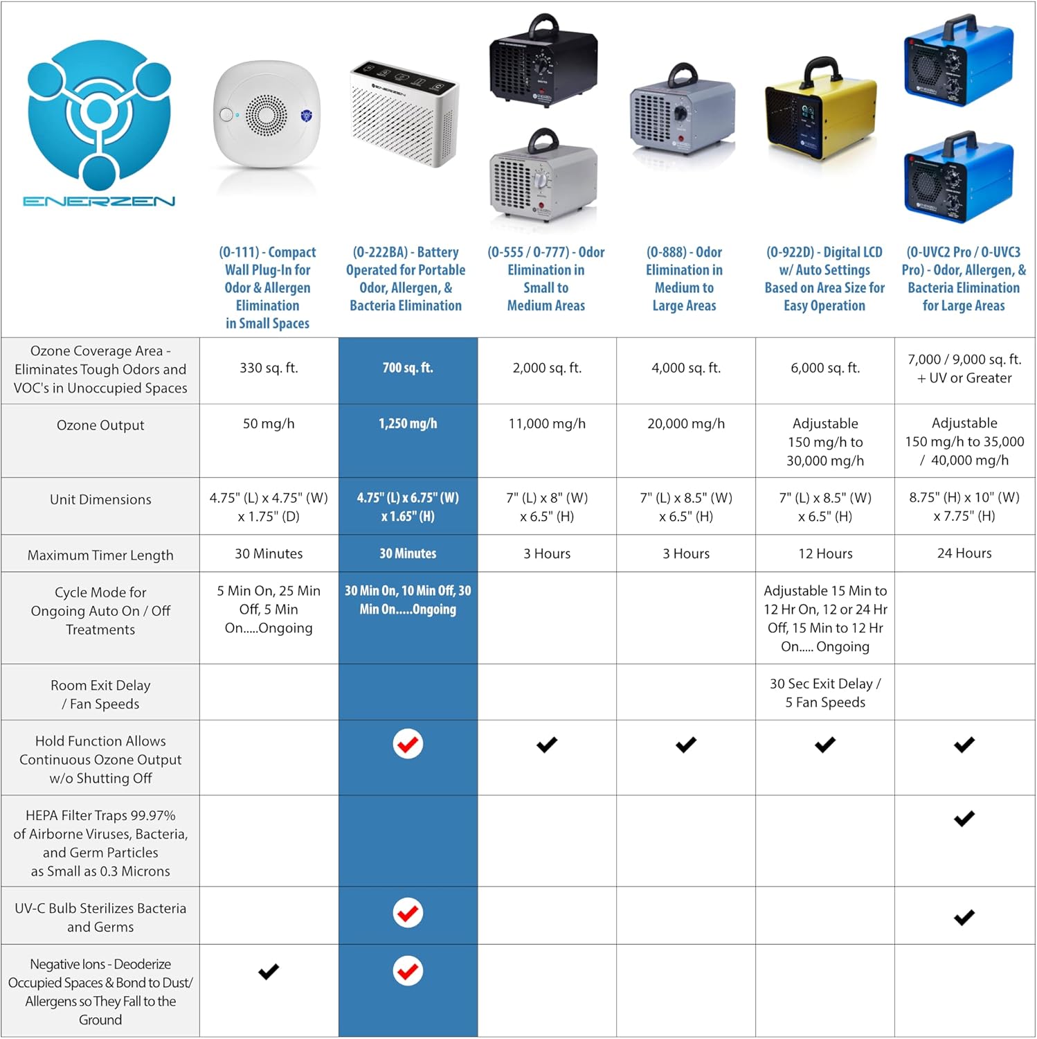 3-in-1 Portable Ozone Generator with UV and Negative Ion, Pack of 2 N410